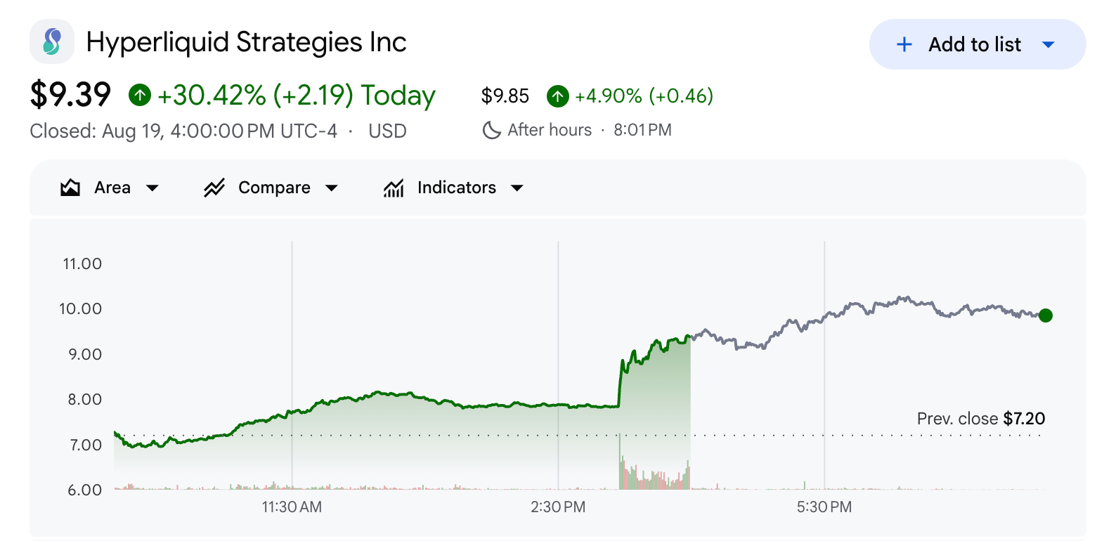 Hyperliquid Strategies (PURR) Stock Performance