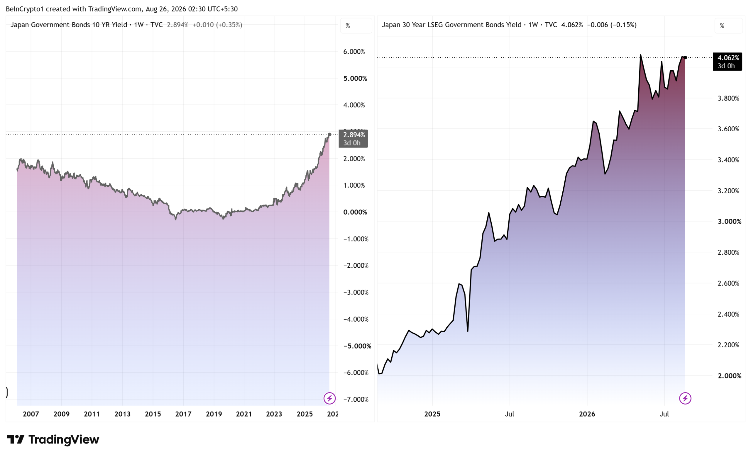 10-Year and 30-Year Japan Bond Yields