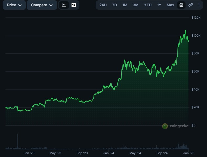 A snap shot of Bitcoin's price action from the start of 2023 -- at around $16,000 to the end of 2024 where it tipped over $100,000