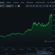A snap shot of Bitcoin's price action from the start of 2023 -- at around $16,000 to the end of 2024 where it tipped over $100,000