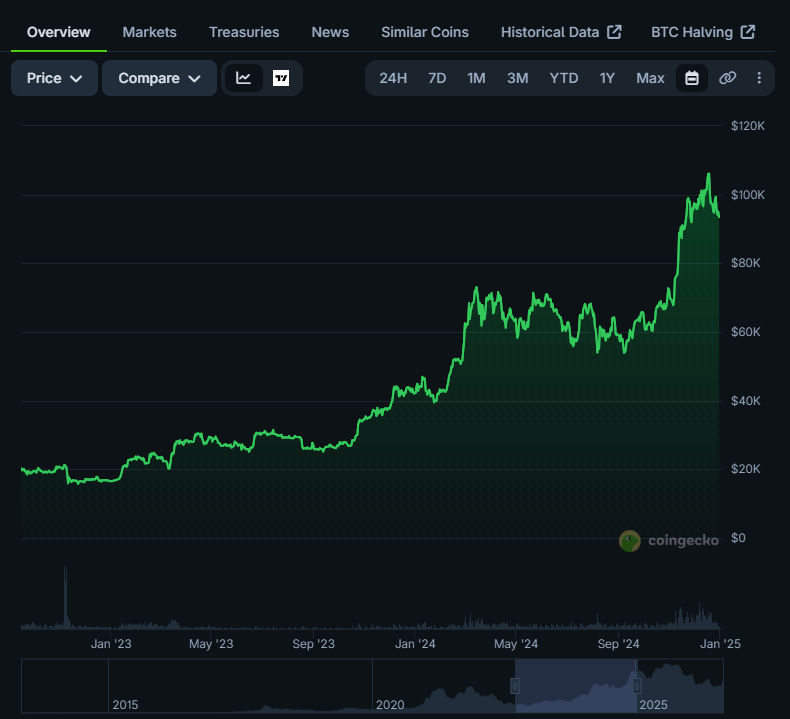 A snap shot of Bitcoin's price action from the start of 2023 -- at around $16,000 to the end of 2024 where it tipped over $100,000