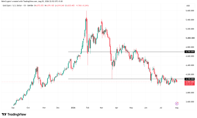 Gold (XAU) Price Performance. Source: TradingView
