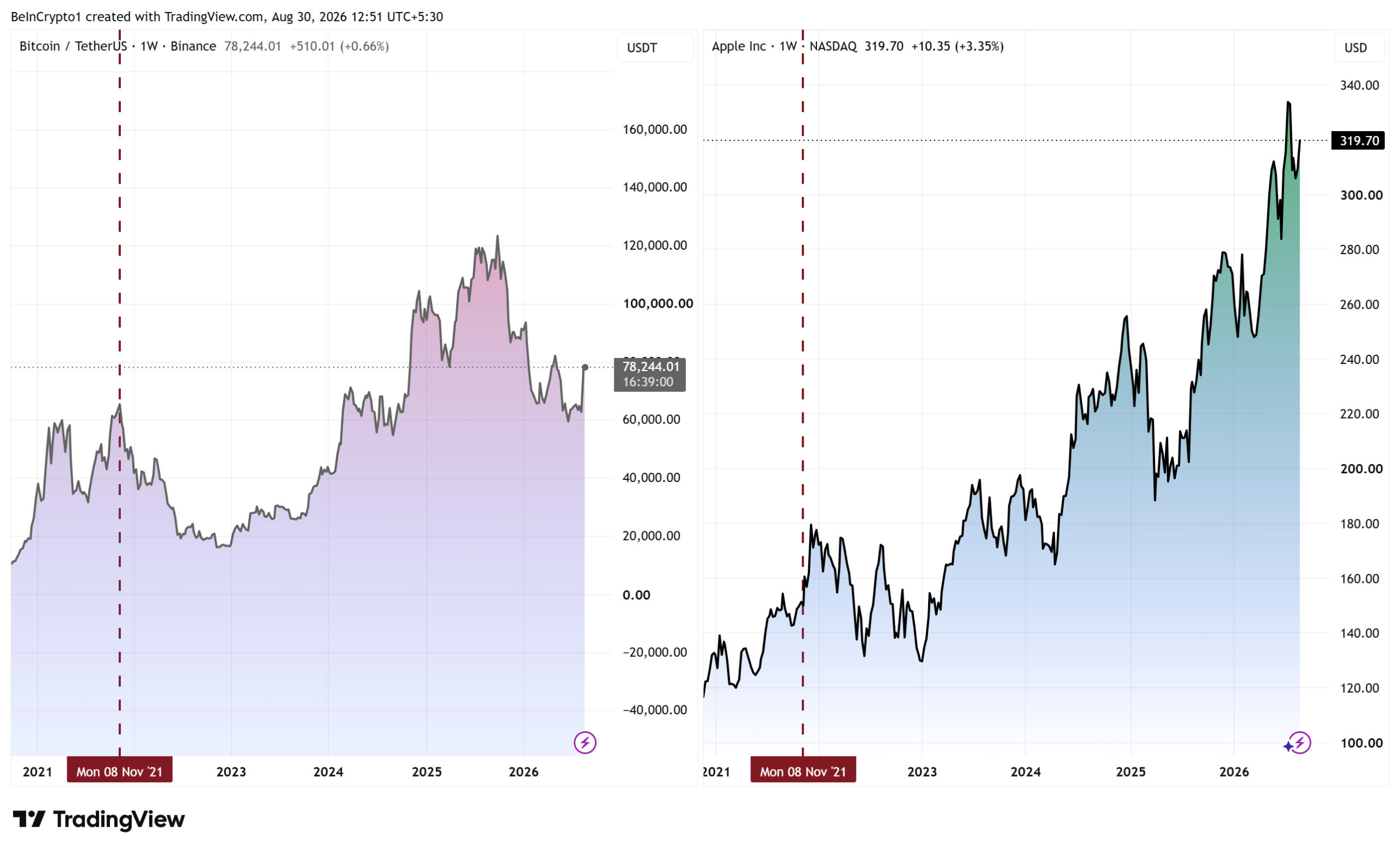 Bitcoin Price Performance vs Apple Stock Performance Since November 2021. Source: TradingView