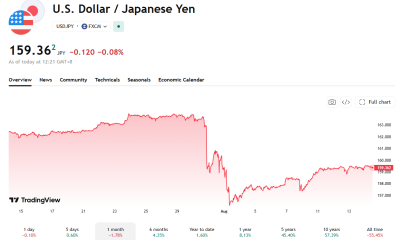 The currency has given back roughly half the gains from Japan's coordinated yen intervention.