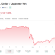 The currency has given back roughly half the gains from Japan's coordinated yen intervention.