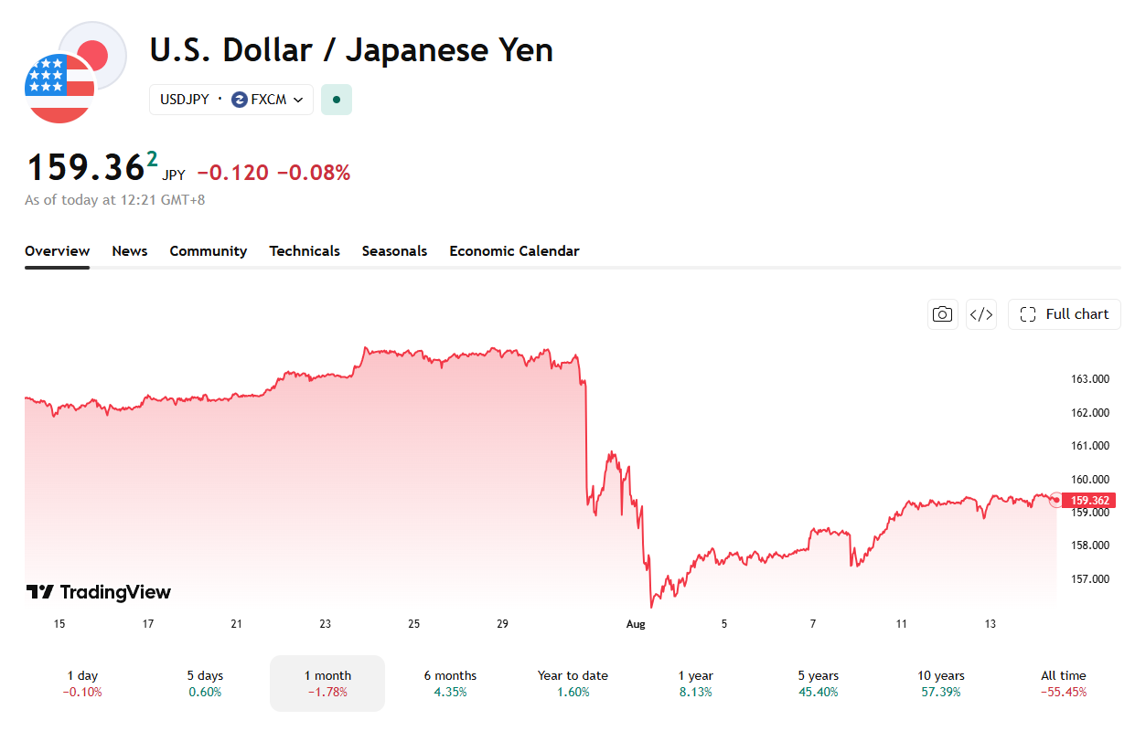The currency has given back roughly half the gains from Japan's coordinated yen intervention.