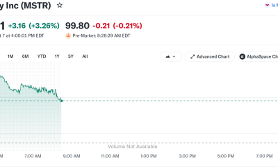 MSTR Stock Performance. Source: Yahoo Finance