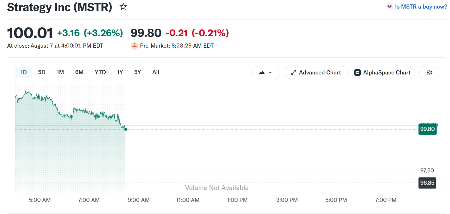 MSTR Stock Performance. Source: Yahoo Finance