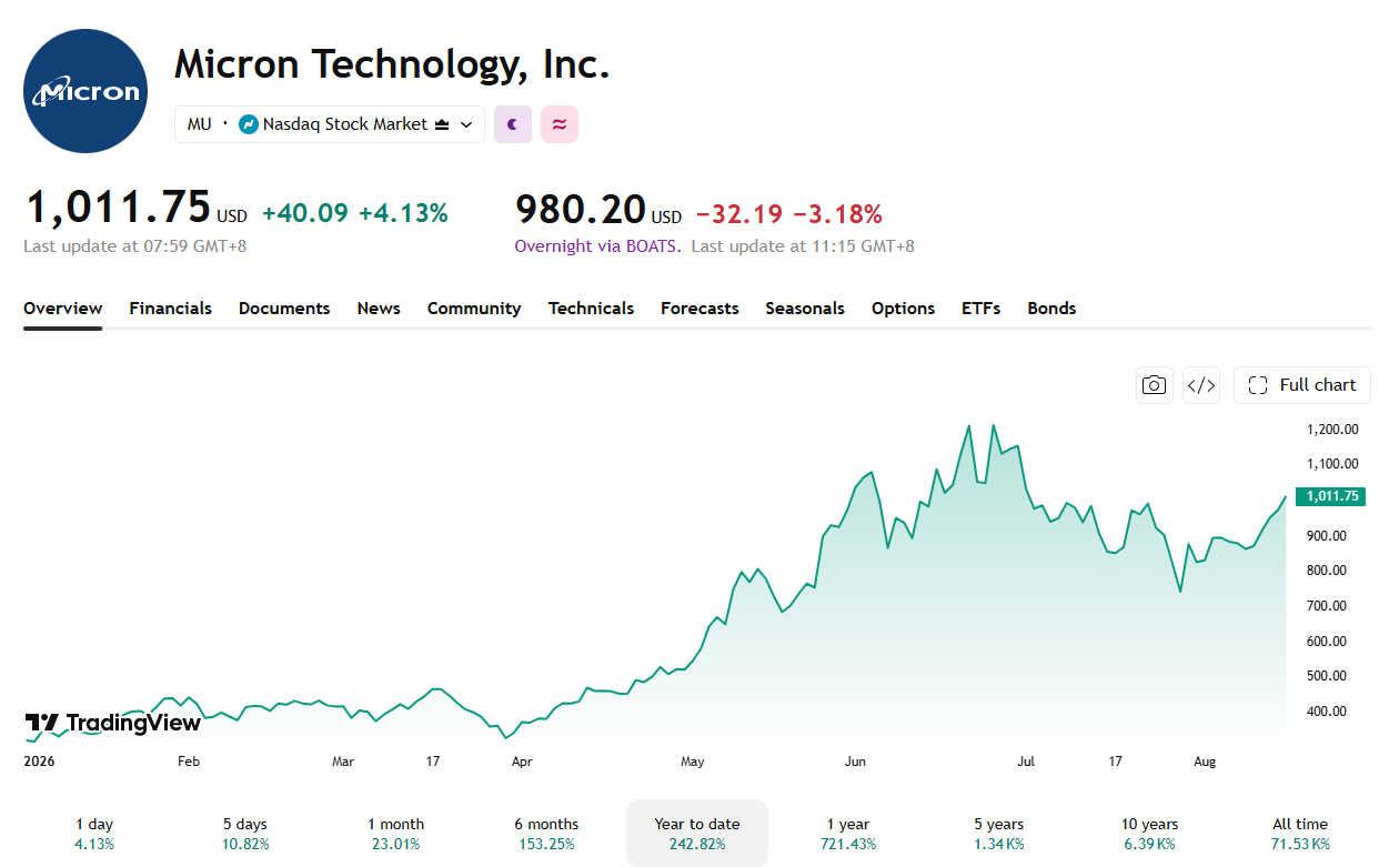 Micron is pushing upwards again after its July rout.