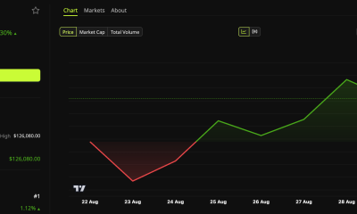 Bitcoin's price is hovering around $80,000.