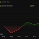 Bitcoin's price is hovering around $80,000.