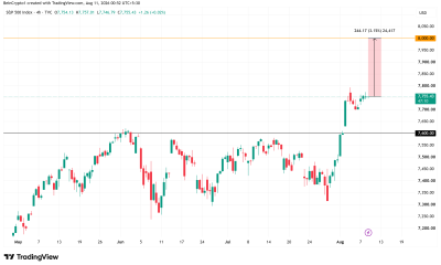 S&P 500 (SPX) Stock Performance. Source: TradingView