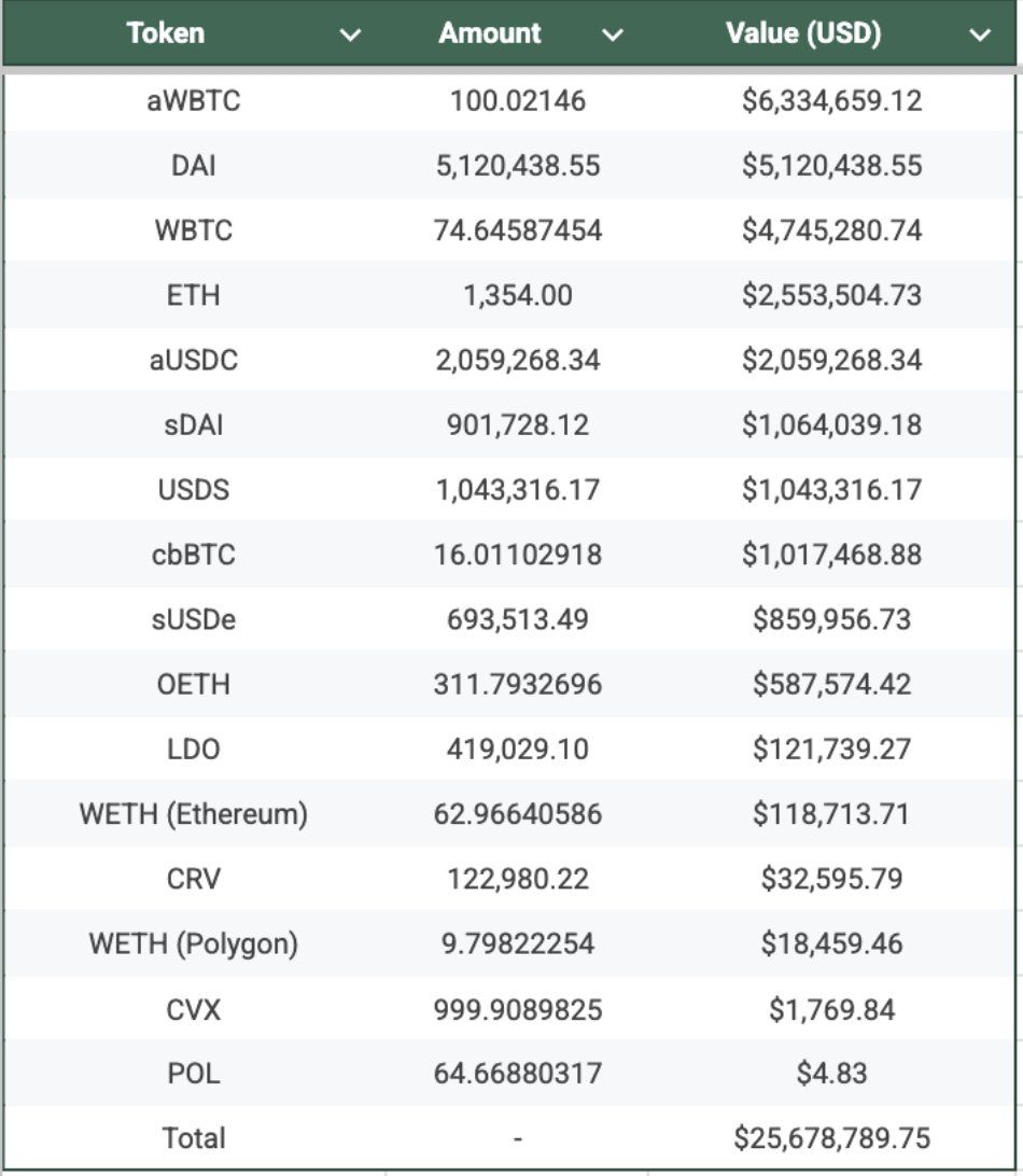 Table of tokens drained from the victim wallet, totalling $25.6 million.