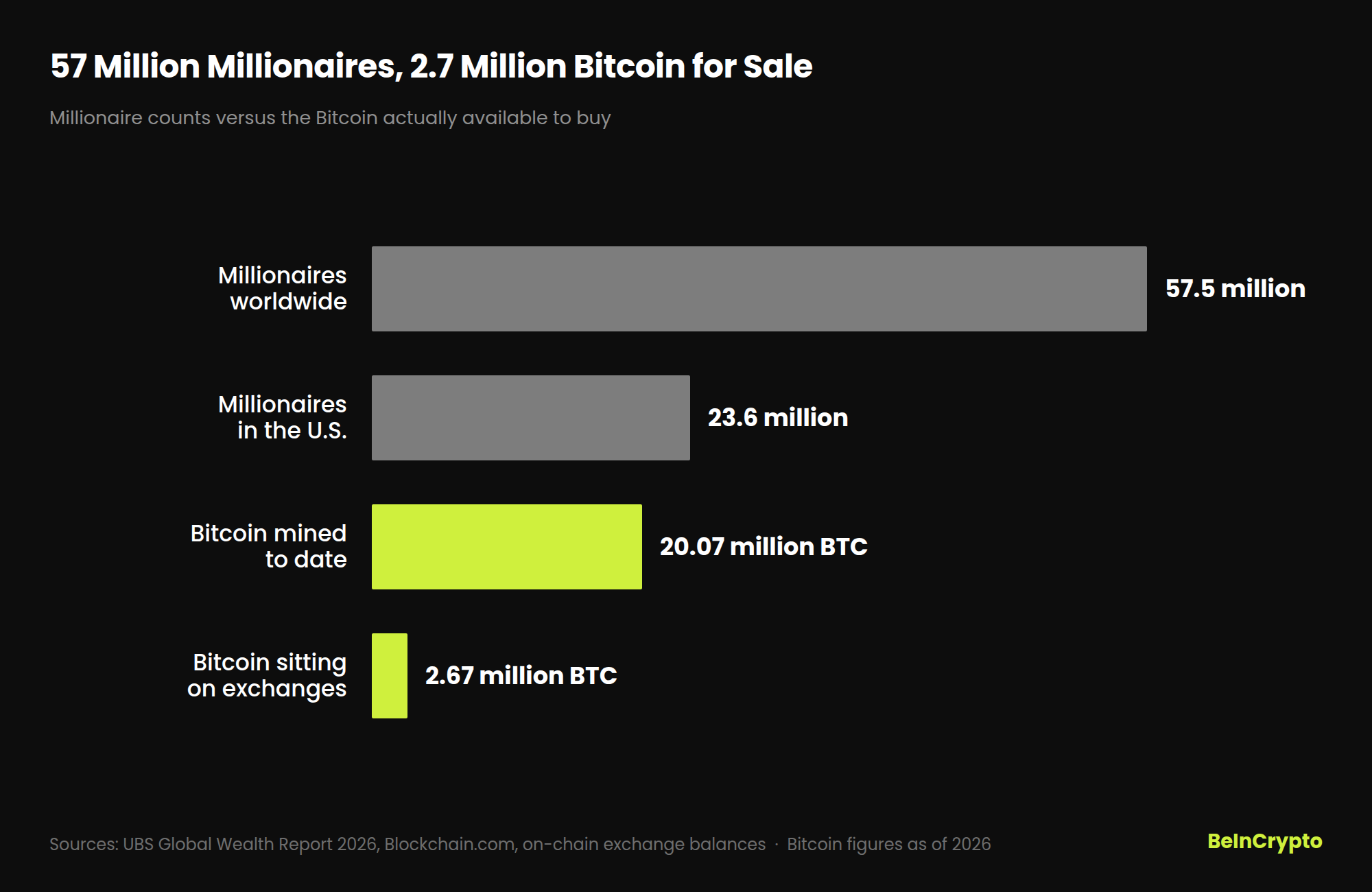 Millionaire count compared with Bitcoin coins mined and still usable
