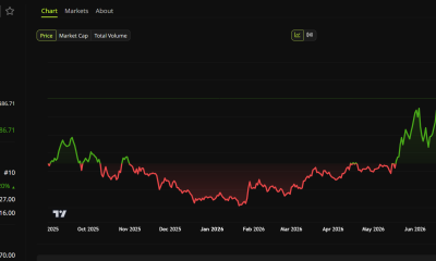 Hyperliquid (HYPE) Price Performance. Source: BeInCrypto