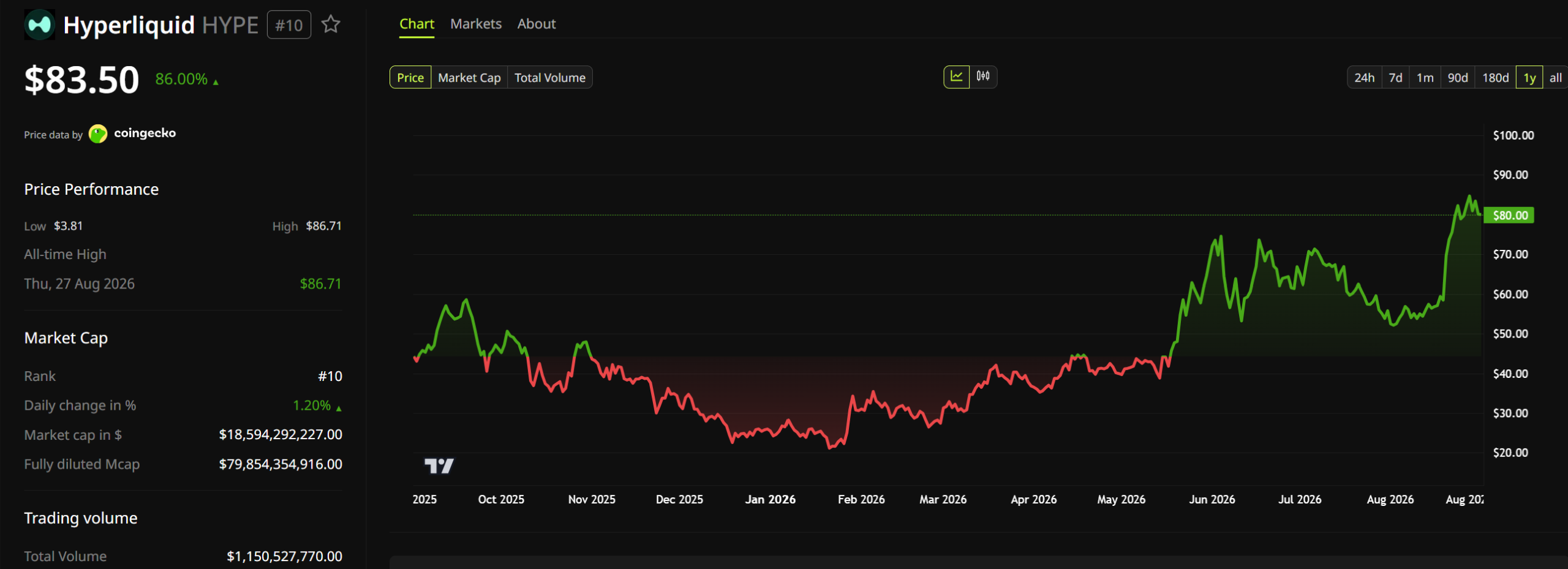 Hyperliquid (HYPE) Price Performance. Source: BeInCrypto