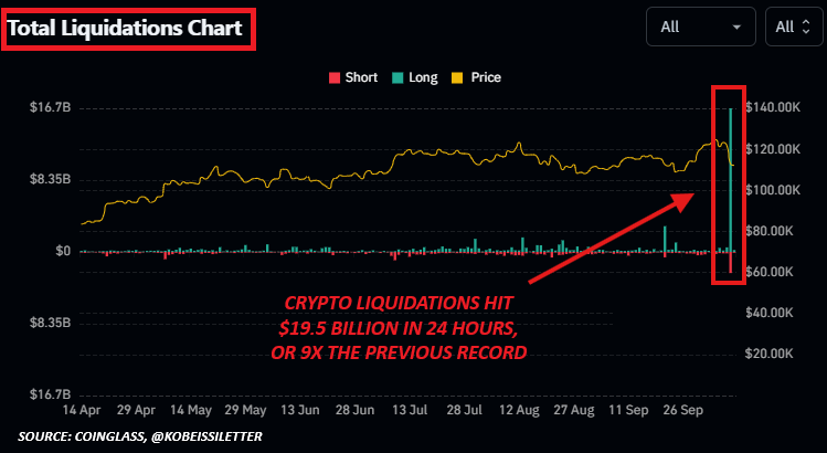 Crypto liquidation occurs when a flash crash happens. Source: The Kobeissi Letter