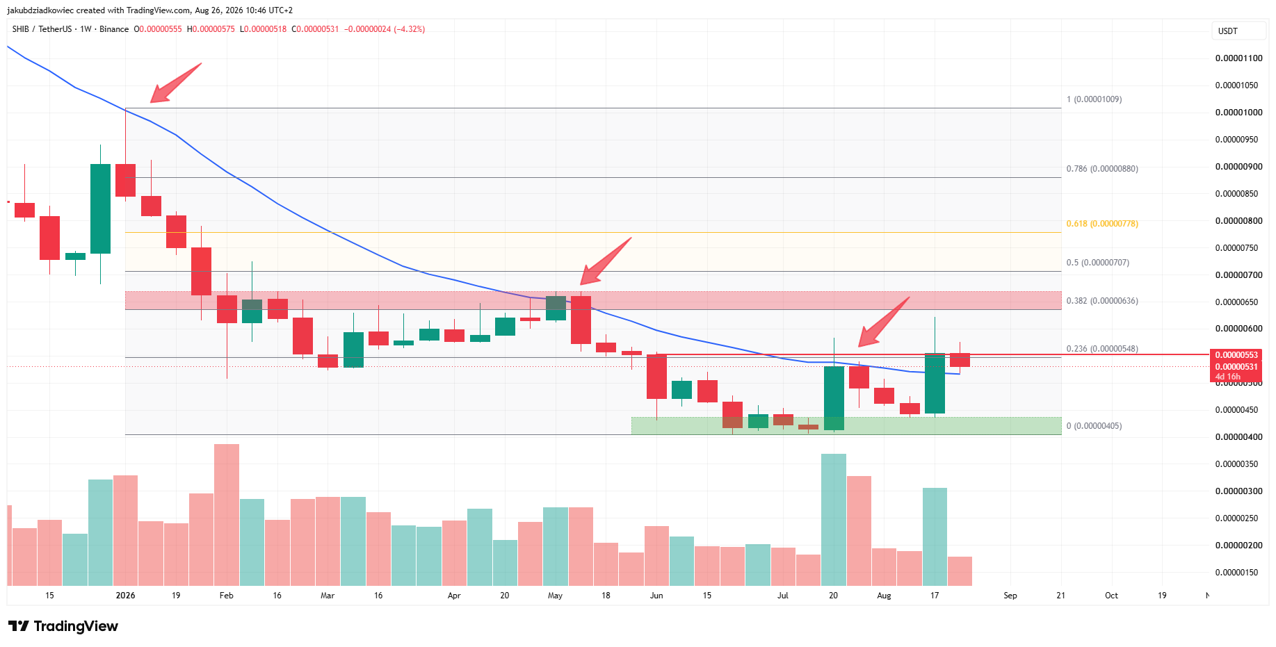 Shiba Inu (SHIB) Breaks 11-Month Downtrend After Japan Approval