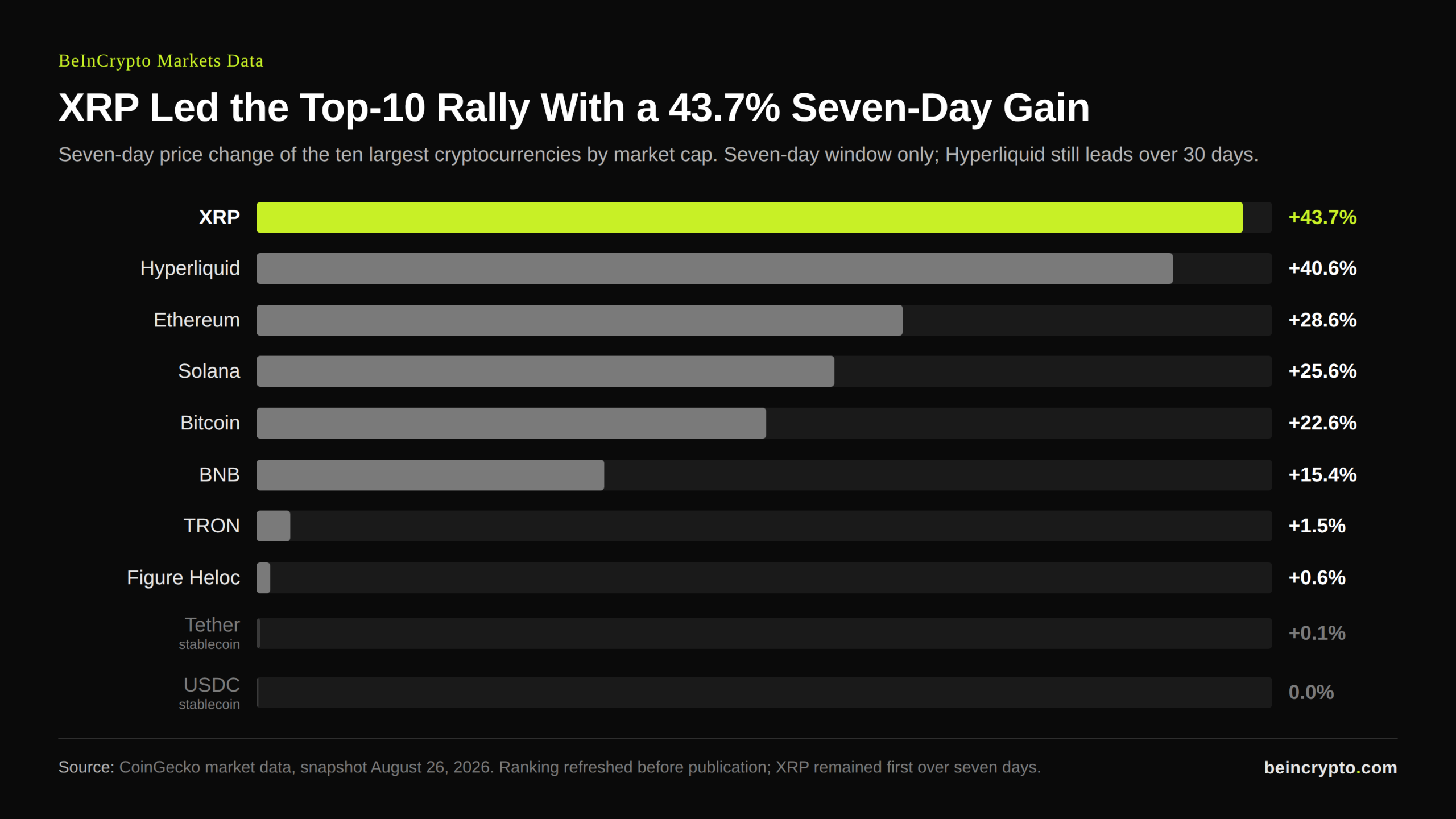 XRP 7-Day Top-10 Leaderboard