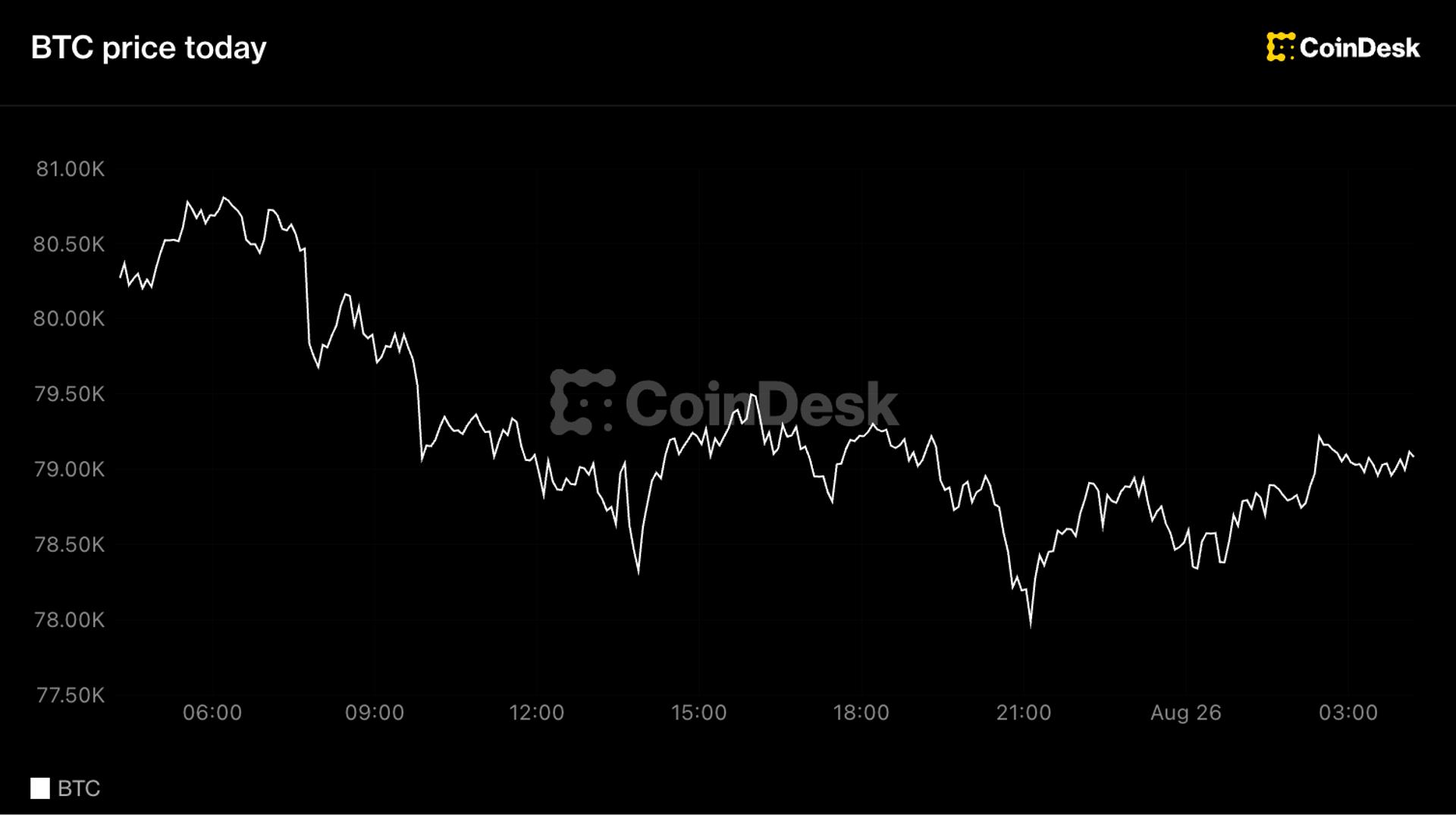 Bitcoin holds $79,000, ether, solana slip as traders bank a week of gains