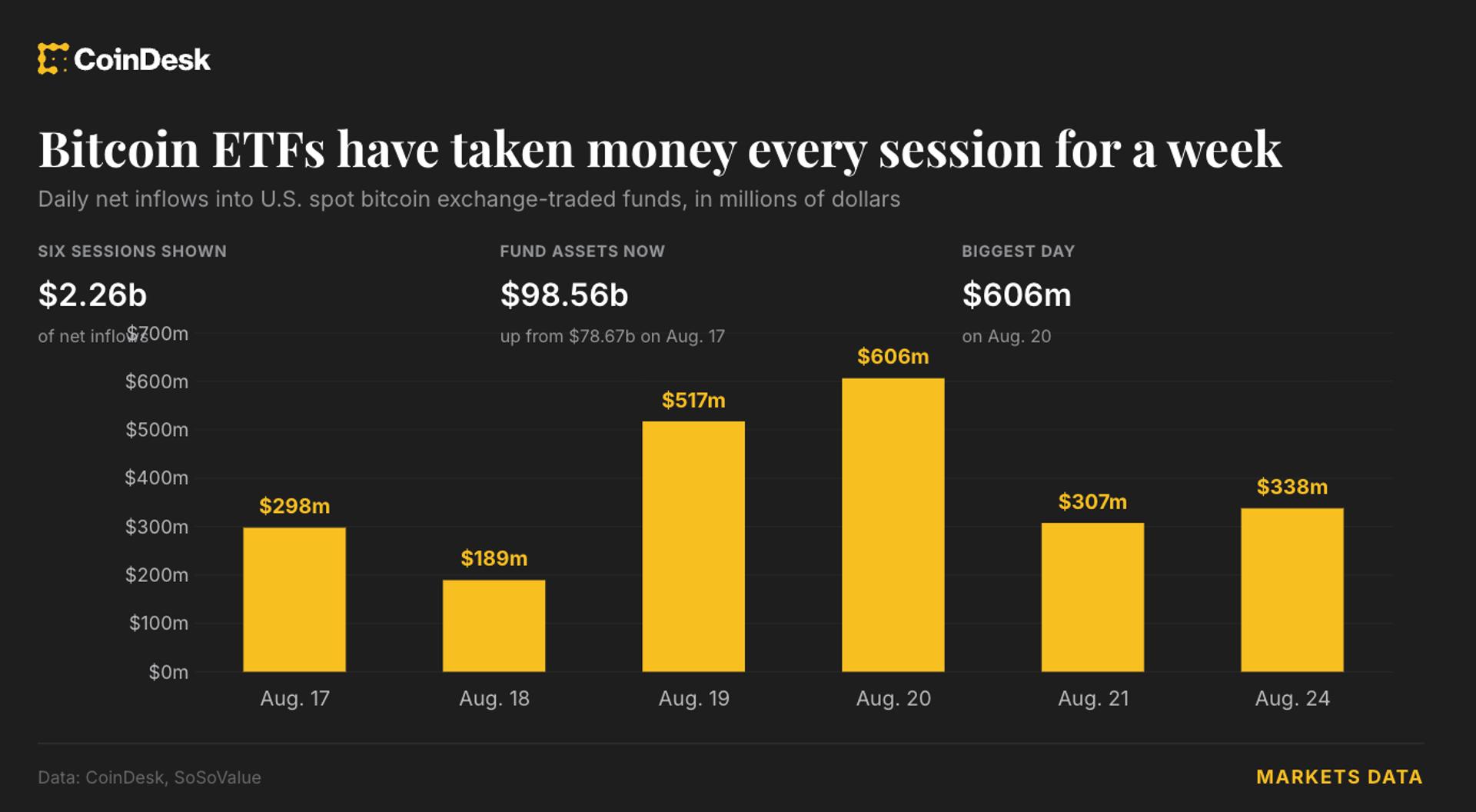 Live updates: Bitcoin ETFs draw a sixth straight day of inflows as the rally holds above $80,000