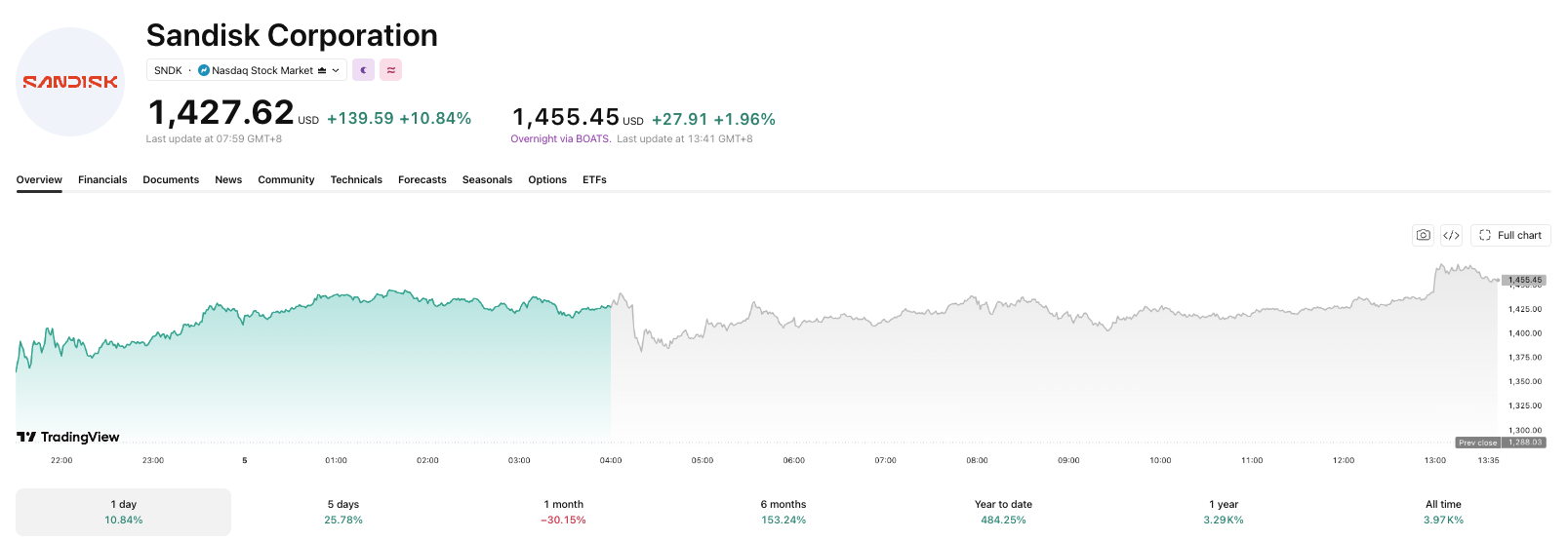 SanDisk Stock Jumps 10% on New AI Memory Milestone With SK Hynix Ahead of Earnings