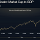The Buffet Indicator is pointing to a severely overvalued stock market.