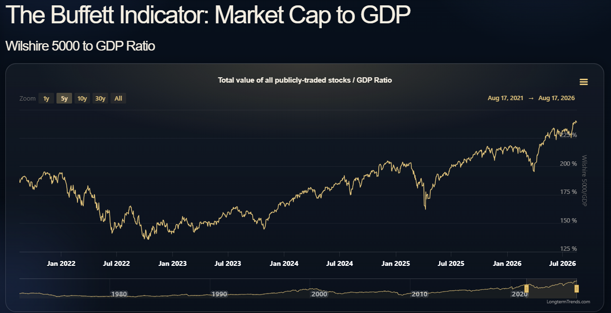 The Buffet Indicator is pointing to a severely overvalued stock market.