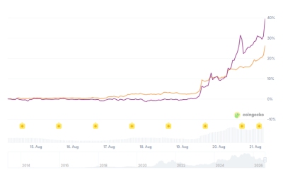 Bitcoin & XRP Prices Performance. Source: CoinGecko