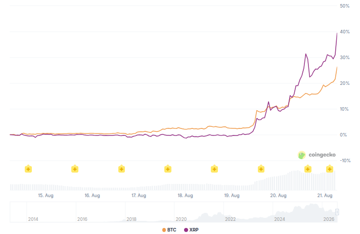 Bitcoin & XRP Prices Performance. Source: CoinGecko