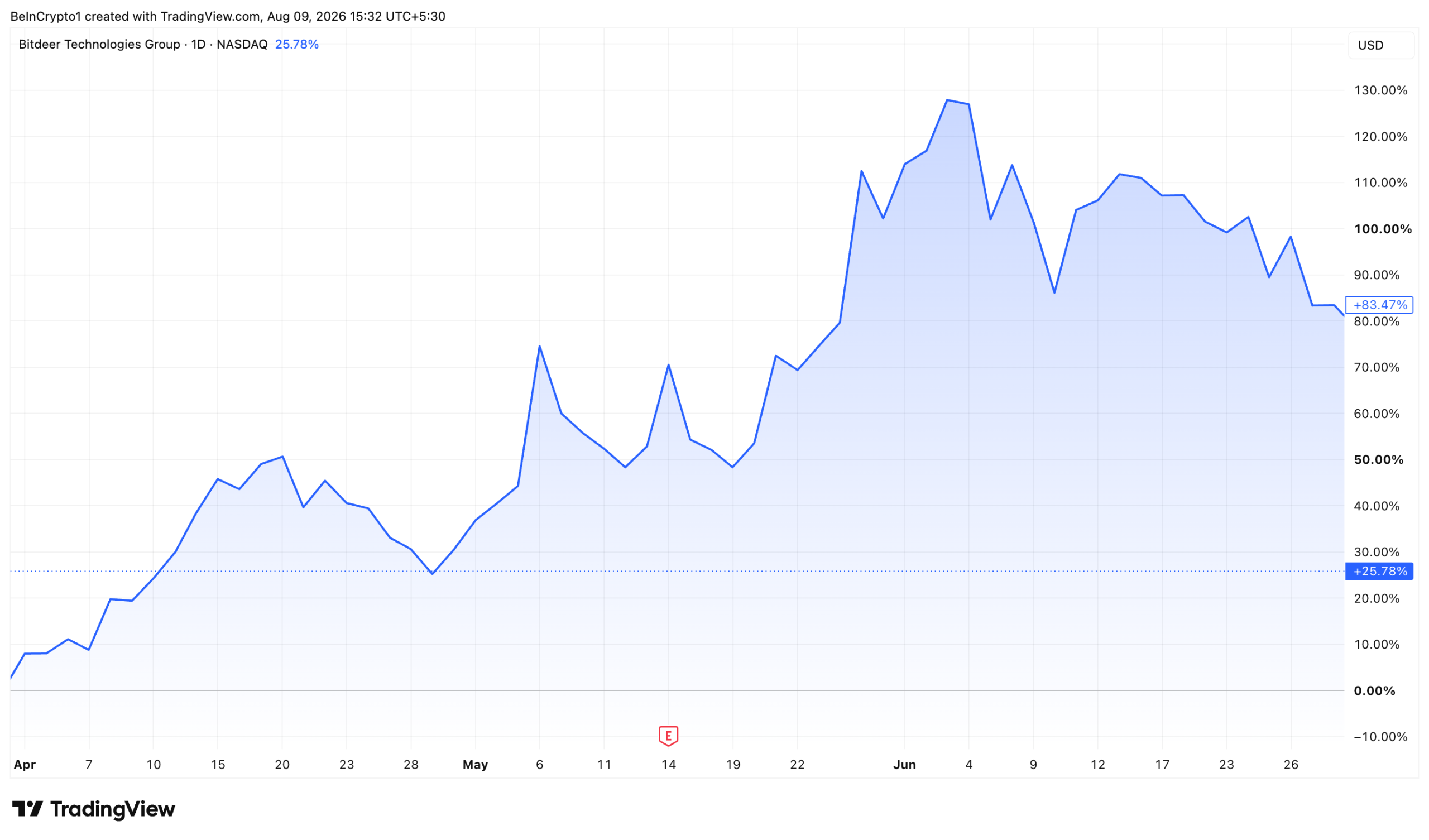 Bitdeer (BTDR) Stock Performance in Q2