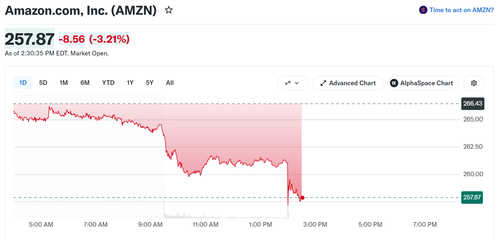 Amazon (AMZN) Stock Performance. Source: Yahoo Finance