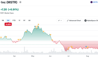 MicroStrategy (MSTR) Stock Performance. Source: Yahoo Finance