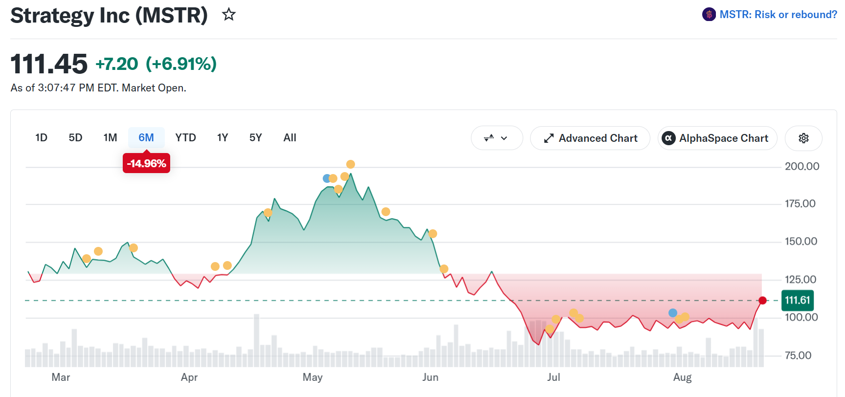 MicroStrategy (MSTR) Stock Performance. Source: Yahoo Finance