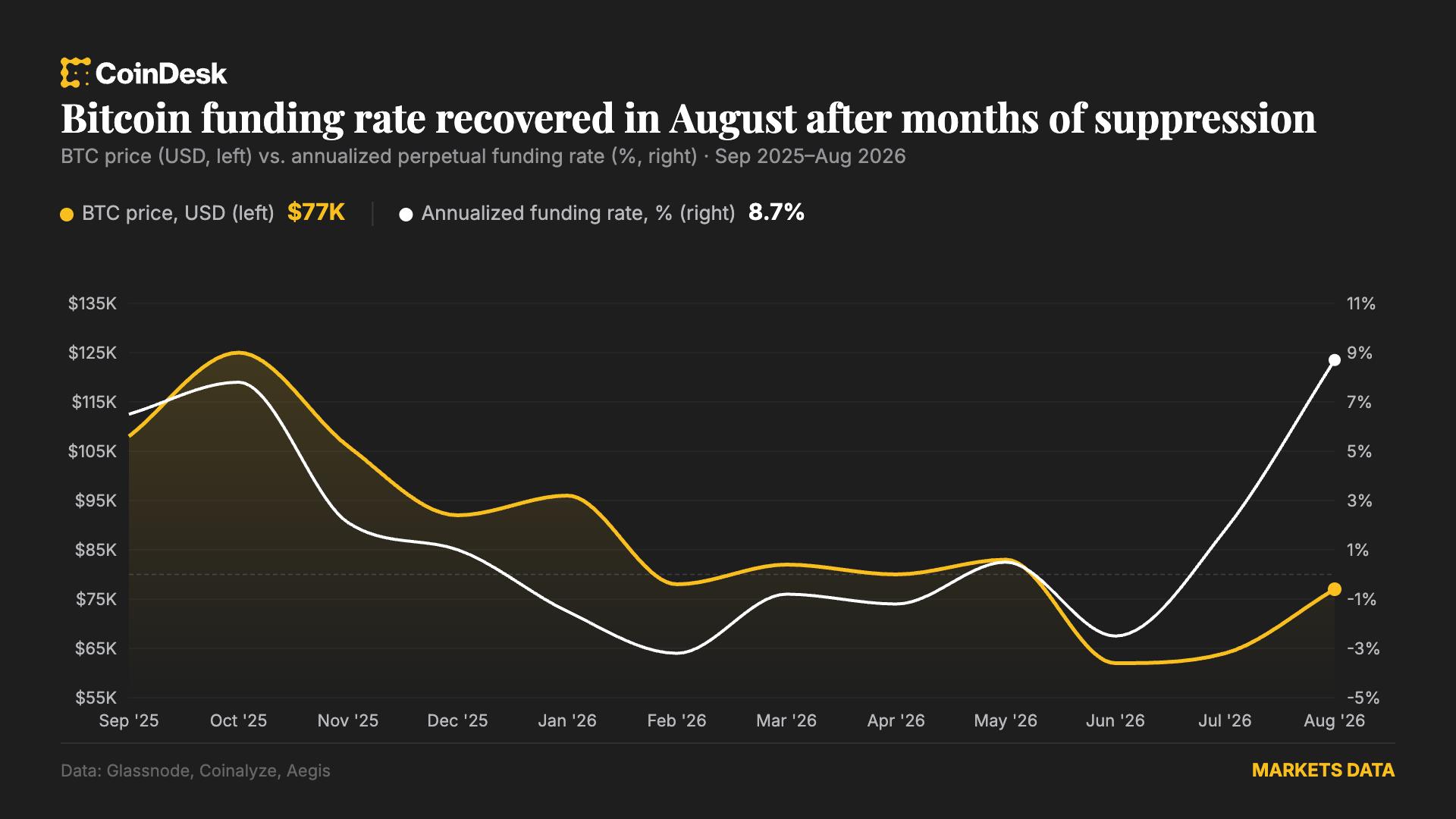 Crypto market makers are cashing in on bitcoin's rally - without betting on direction