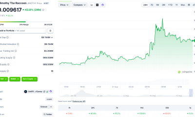 Jimothy the Raccoon (JIMOTHY) Price Performance. Source: Coingecko