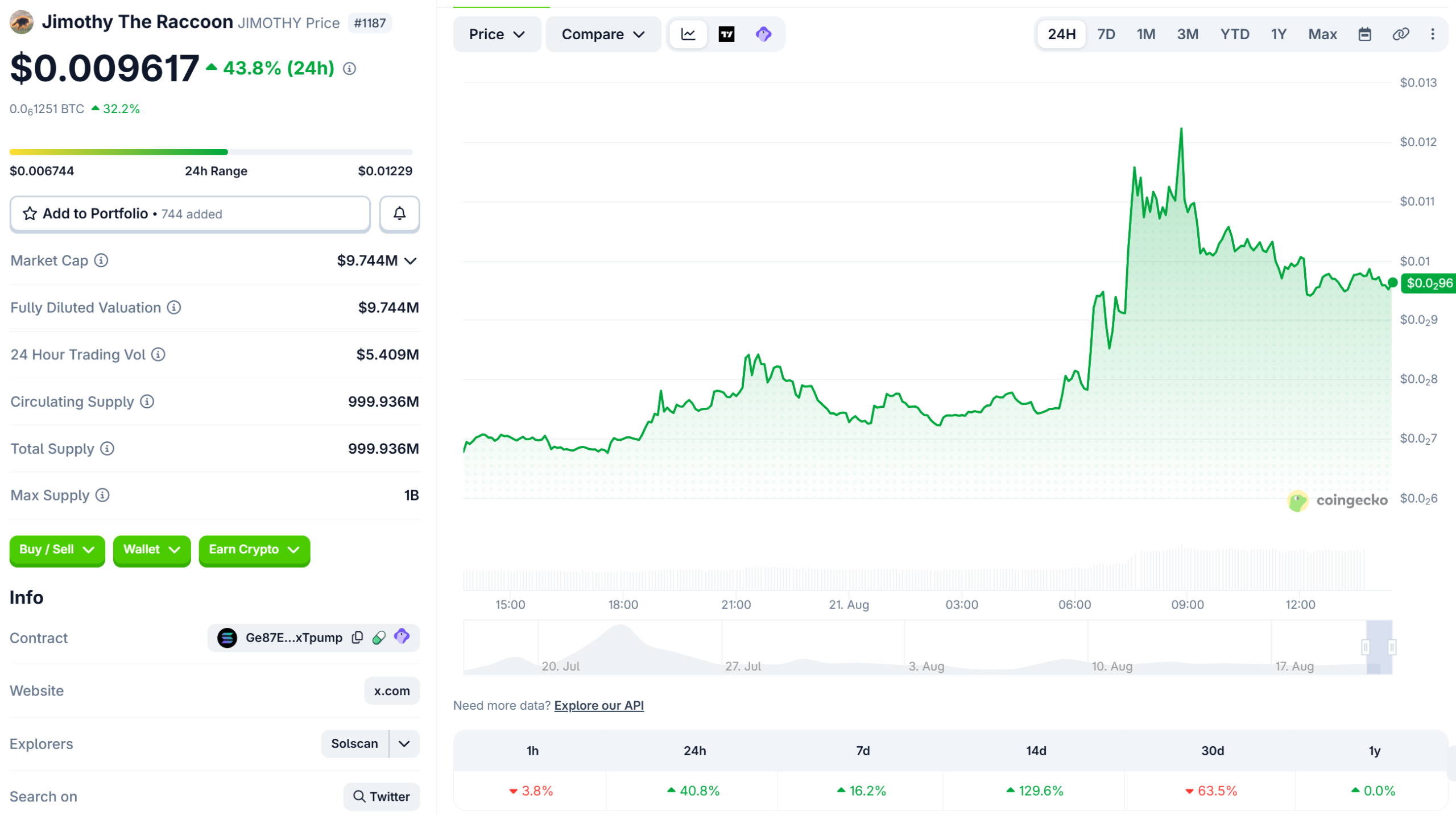 Jimothy the Raccoon (JIMOTHY) Price Performance. Source: Coingecko