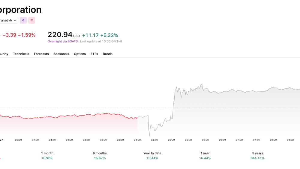 After a record-breaking earnings report, Nvidia is up modestly