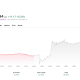 After a record-breaking earnings report, Nvidia is up modestly