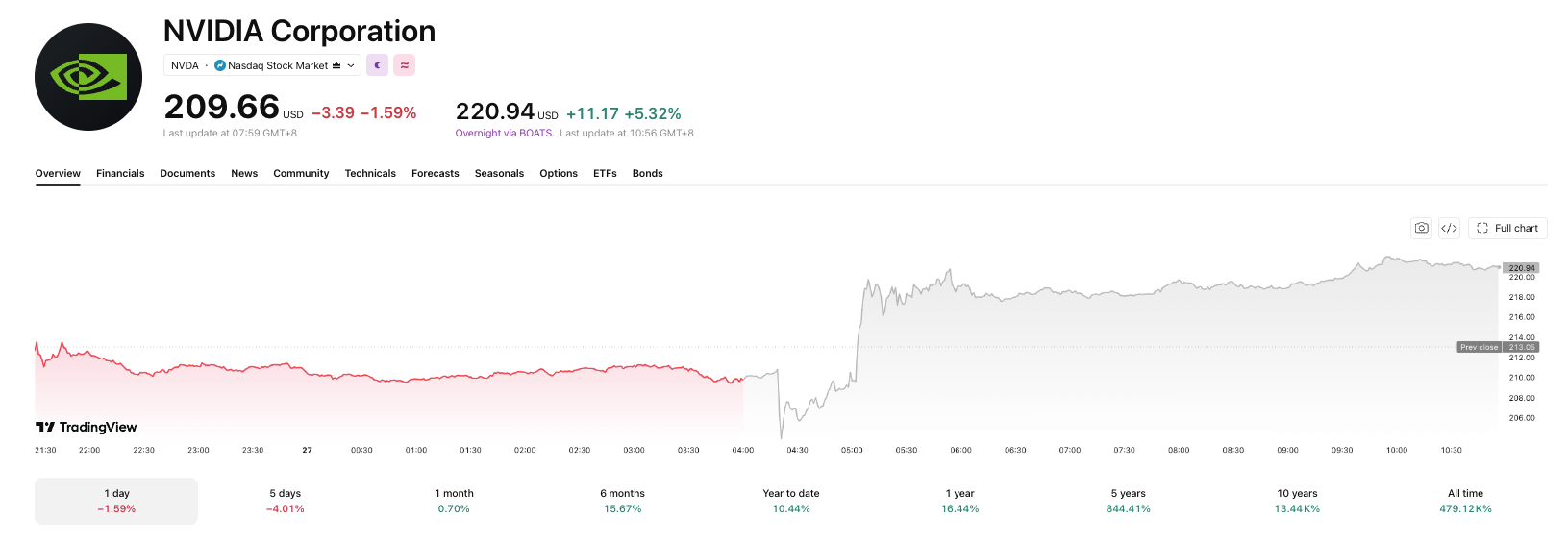 After a record-breaking earnings report, Nvidia is up modestly