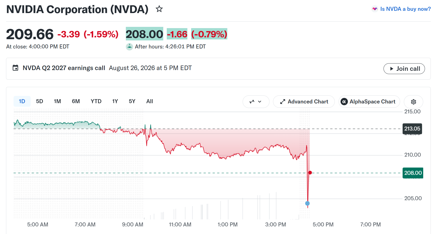 NVDA after-hours price chart showing the dip following the Nvidia Q2 earnings release on August 26, 2026, Source: Yahoo Finance