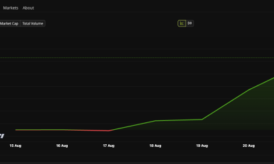 Bitcoin has reached as high as $75,500 during this rally.