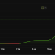 Bitcoin has reached as high as $75,500 during this rally.