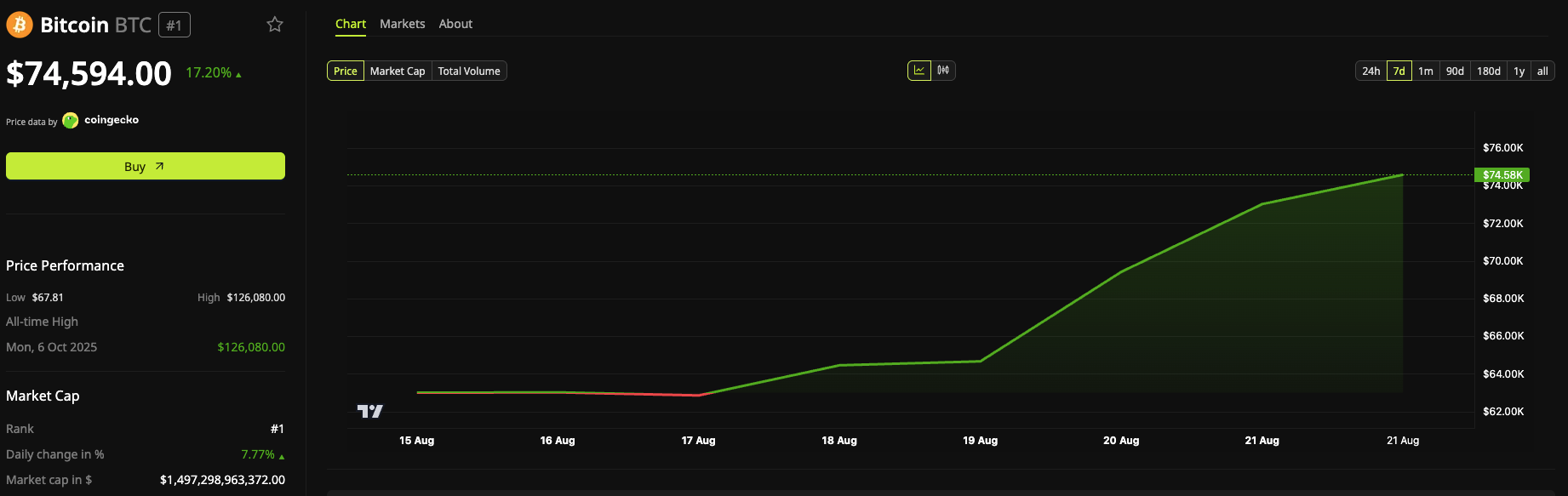 Bitcoin has reached as high as $75,500 during this rally.