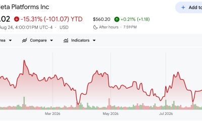 Meta Platforms (META) Stock Performance Year-To-Date