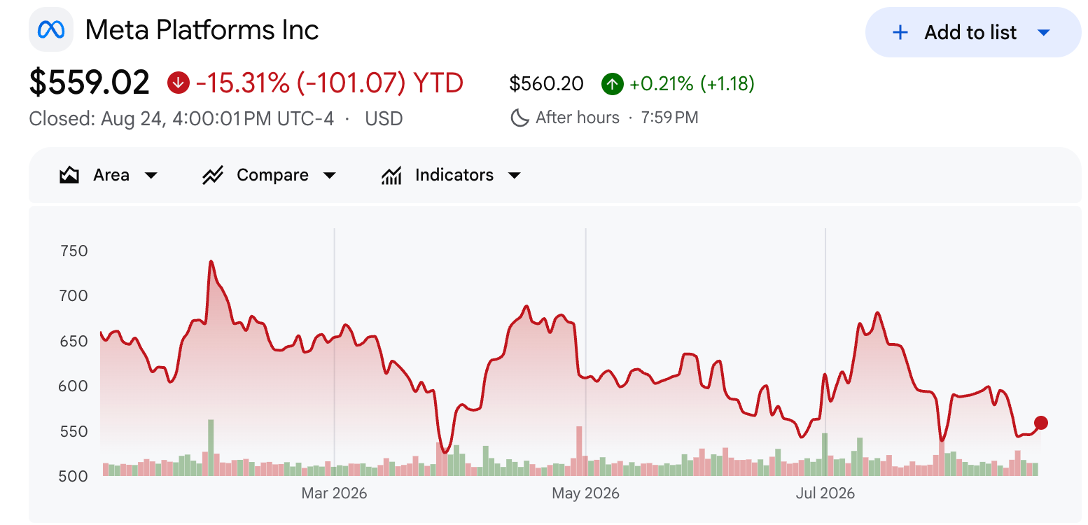 Meta Platforms (META) Stock Performance Year-To-Date