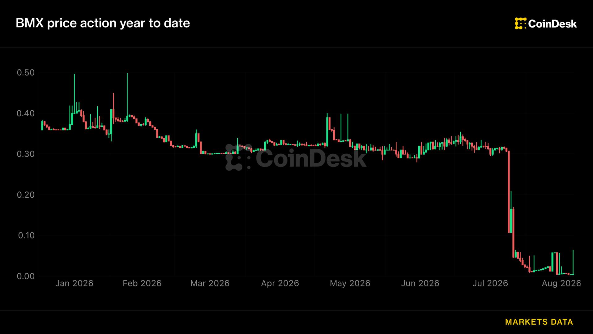 Crypto exchange BitMart weighs partial restart and creditor payouts weeks after announcing shutdown