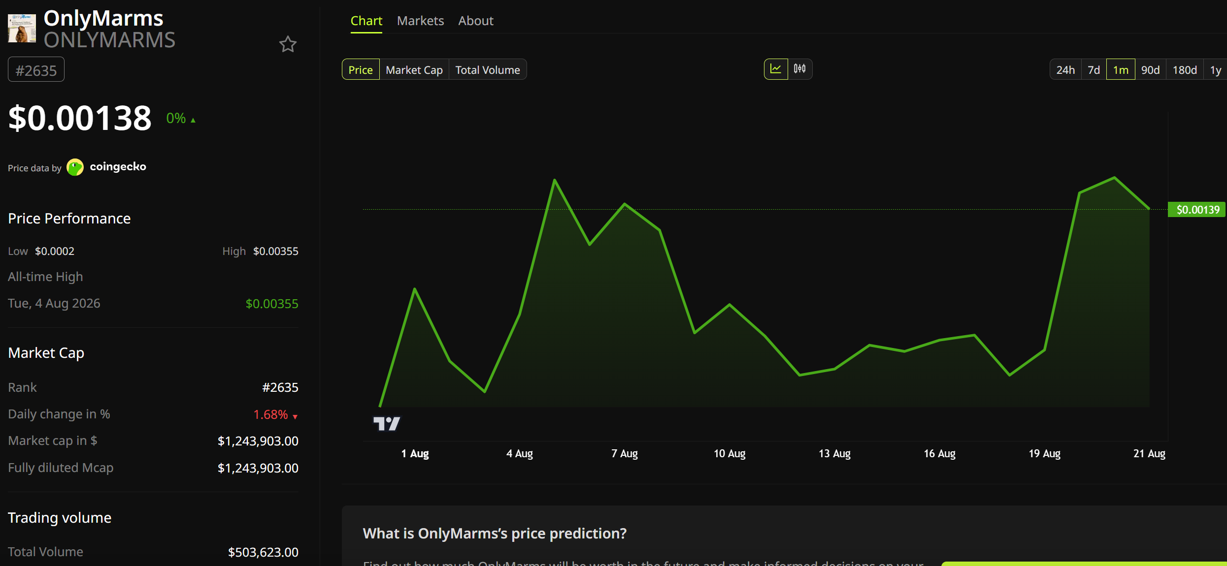 ONLYMARMS Price Performance. Source: BeInCrypto