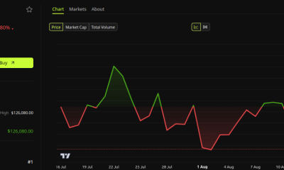 Bitcoin (BTC) Price Performance. Source: BeInCrypto