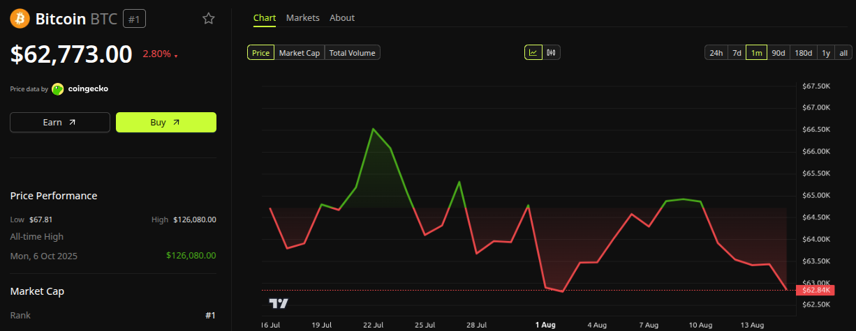 Bitcoin (BTC) Price Performance. Source: BeInCrypto